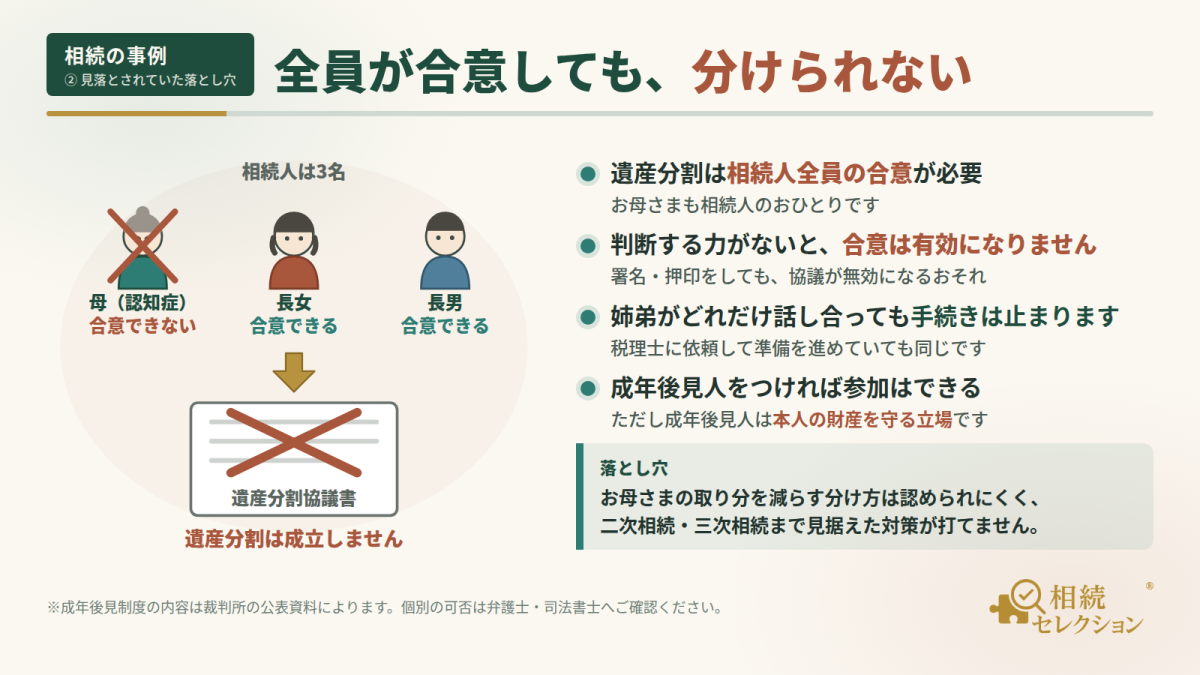 問題・落とし穴：相続人がひとりでも判断する力を失うと、全員が合意していても遺産分割はできない