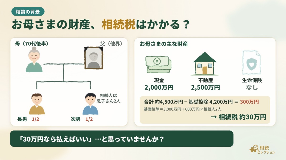 相談の背景：70代後半のお母さまの財産は現金2,000万円・不動産2,500万円。基礎控除4,200万円を300万円超え、相続税は約30万円