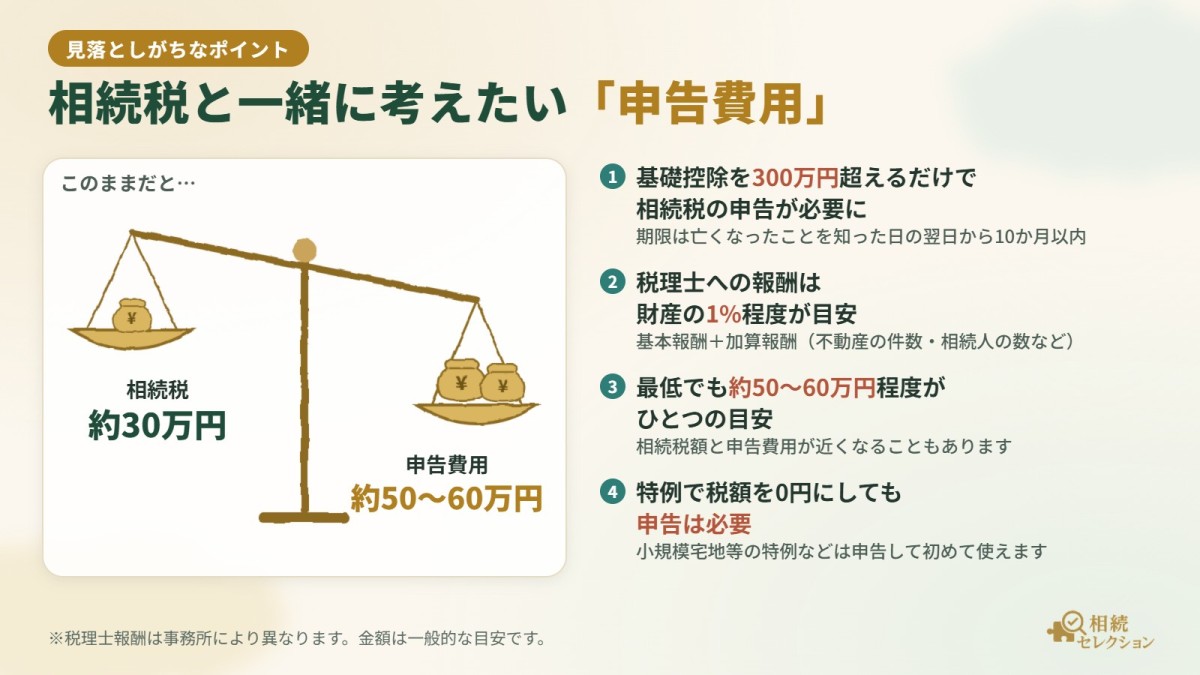 見落としがちなポイント：相続税約30万円に対し、税理士への申告費用の目安は約50〜60万円。特例で税額0円でも申告は必要