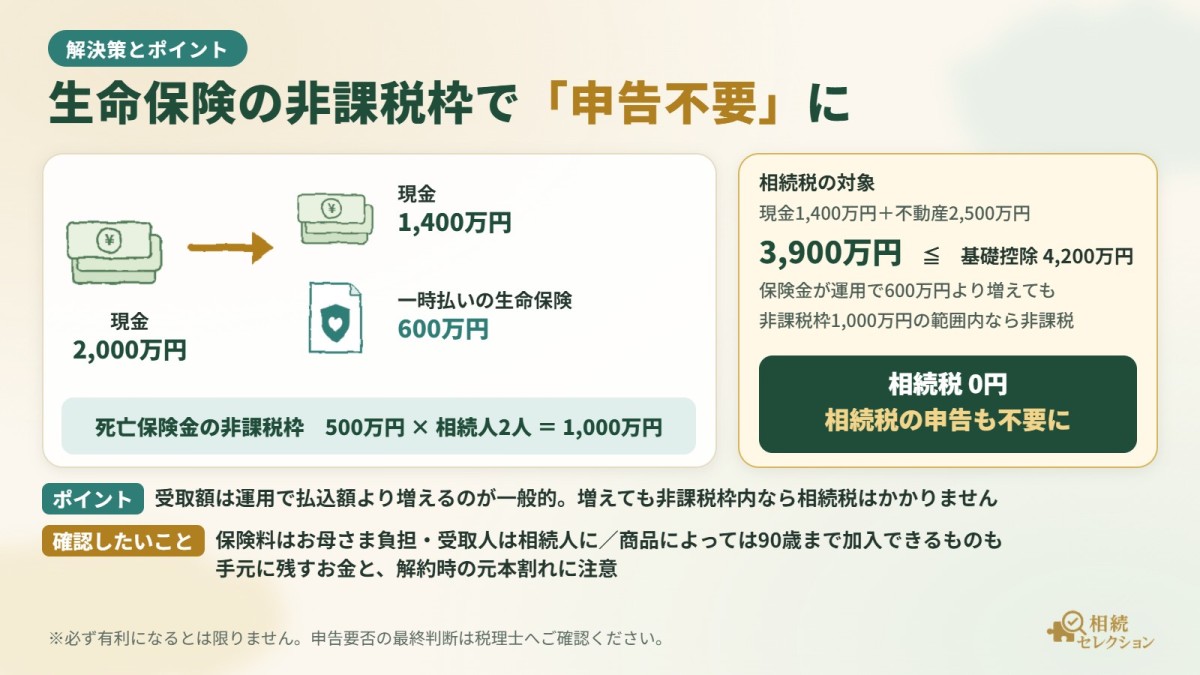解決策：現金600万円を一時払いの生命保険へ。死亡保険金の非課税枠1,000万円の範囲内で、相続税0円・申告も不要に