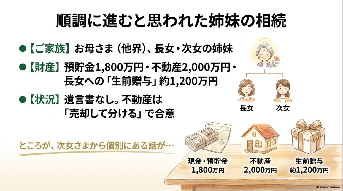 順調に進むと思われた姉妹の相続：母は他界、相続人は長女・次女。財産は現金1,800万円・不動産2,000万円、長女への生前贈与約1,200万円。遺言書なし