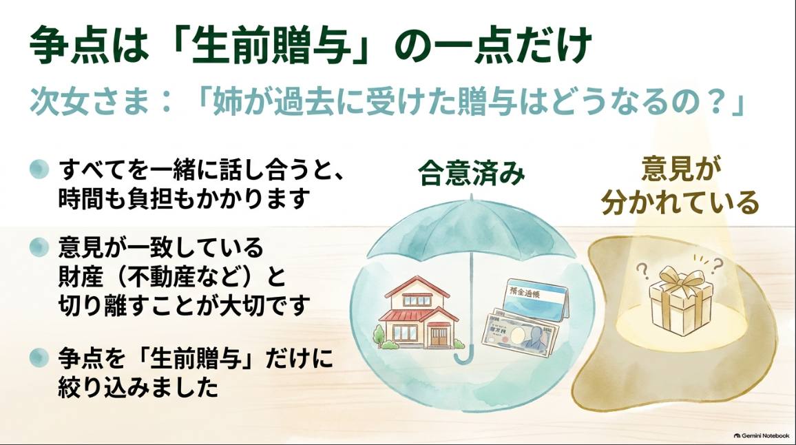 争点は「生前贈与」の一点だけ：不動産は合意済み、意見が分かれているのは生前贈与